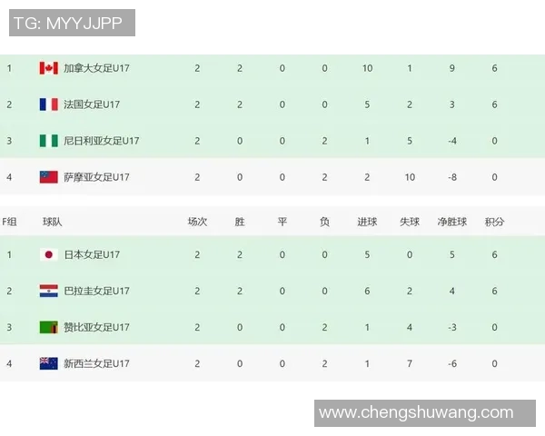 武汉乒乓球队在世界杯预选赛中以65分稳居积分榜首位